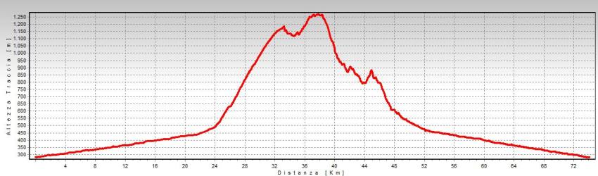 altimetria val del riso